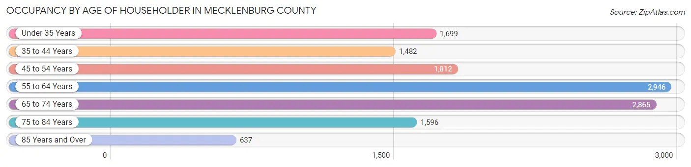 Occupancy by Age of Householder in Mecklenburg County