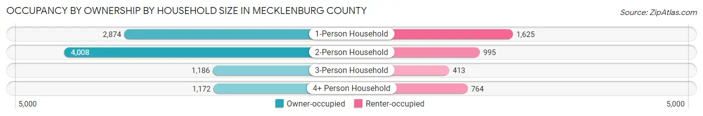 Occupancy by Ownership by Household Size in Mecklenburg County