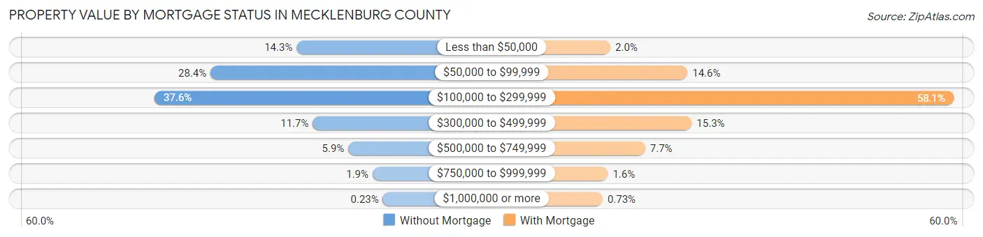 Property Value by Mortgage Status in Mecklenburg County