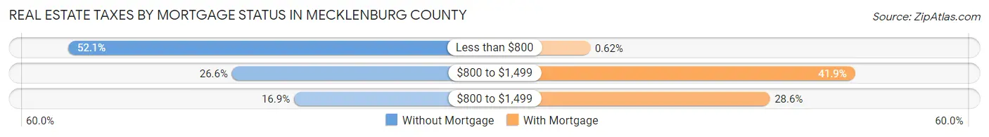 Real Estate Taxes by Mortgage Status in Mecklenburg County