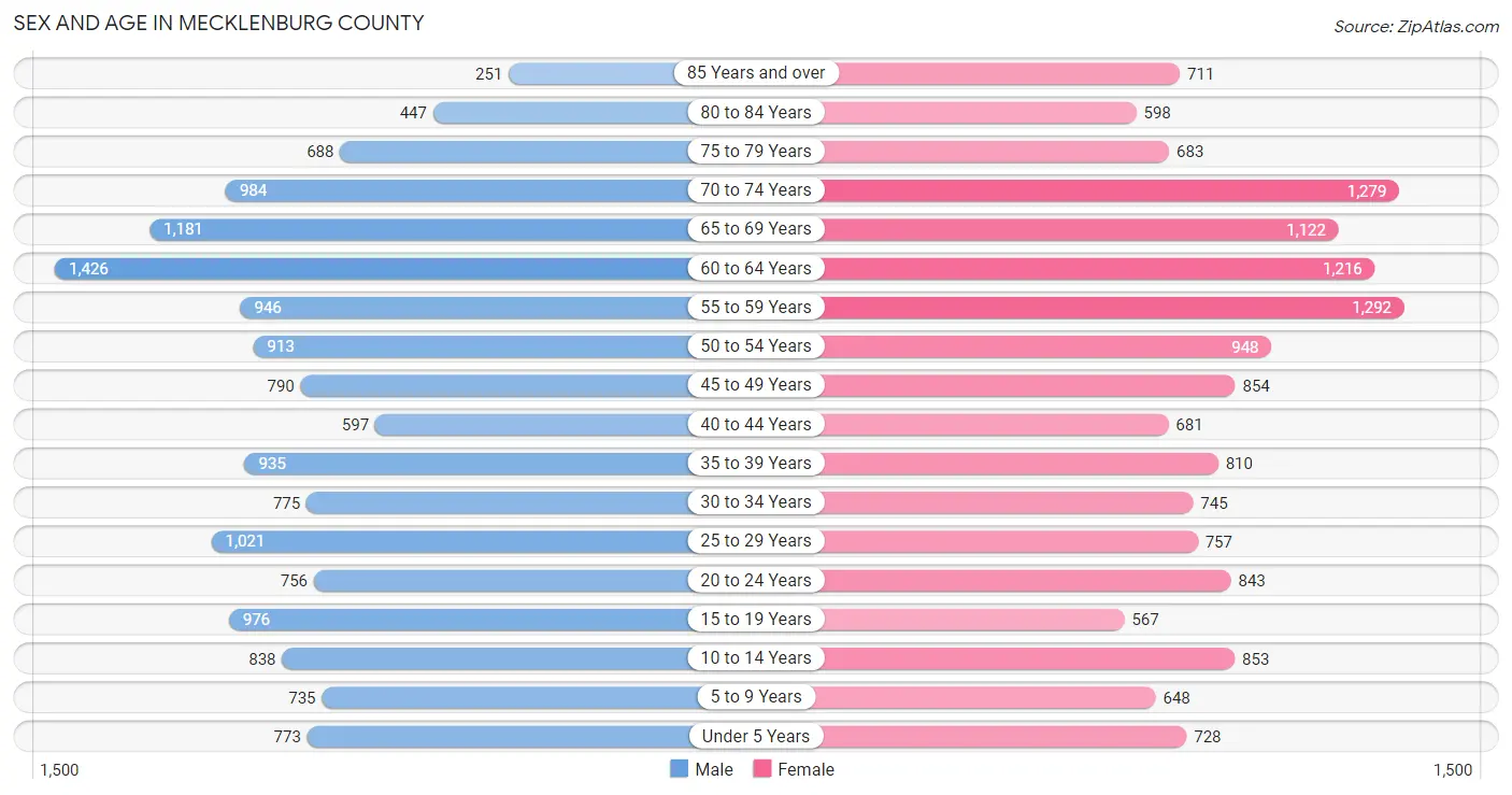 Sex and Age in Mecklenburg County