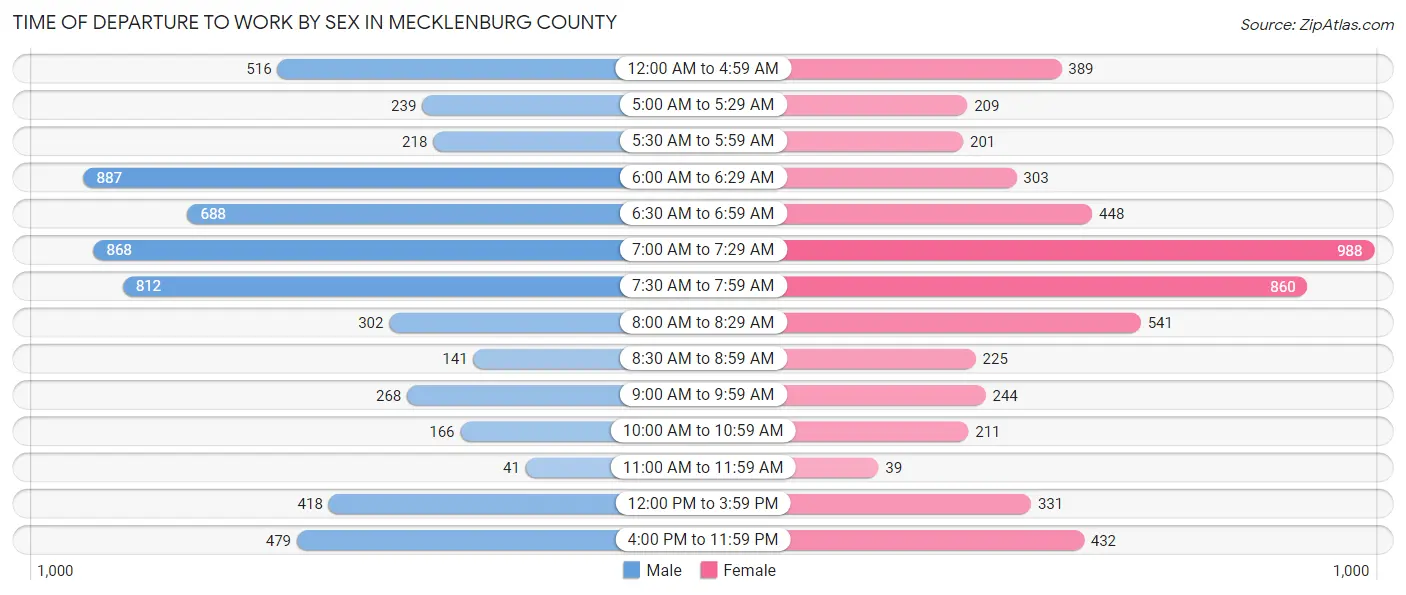 Time of Departure to Work by Sex in Mecklenburg County