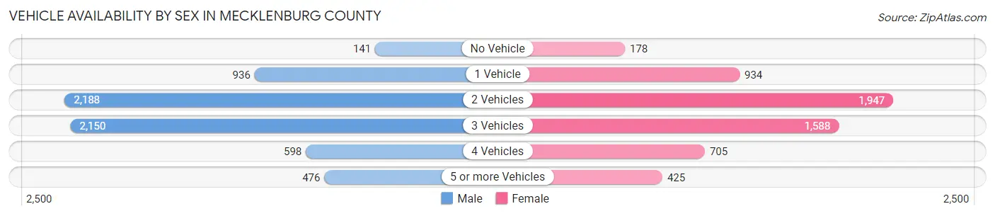 Vehicle Availability by Sex in Mecklenburg County