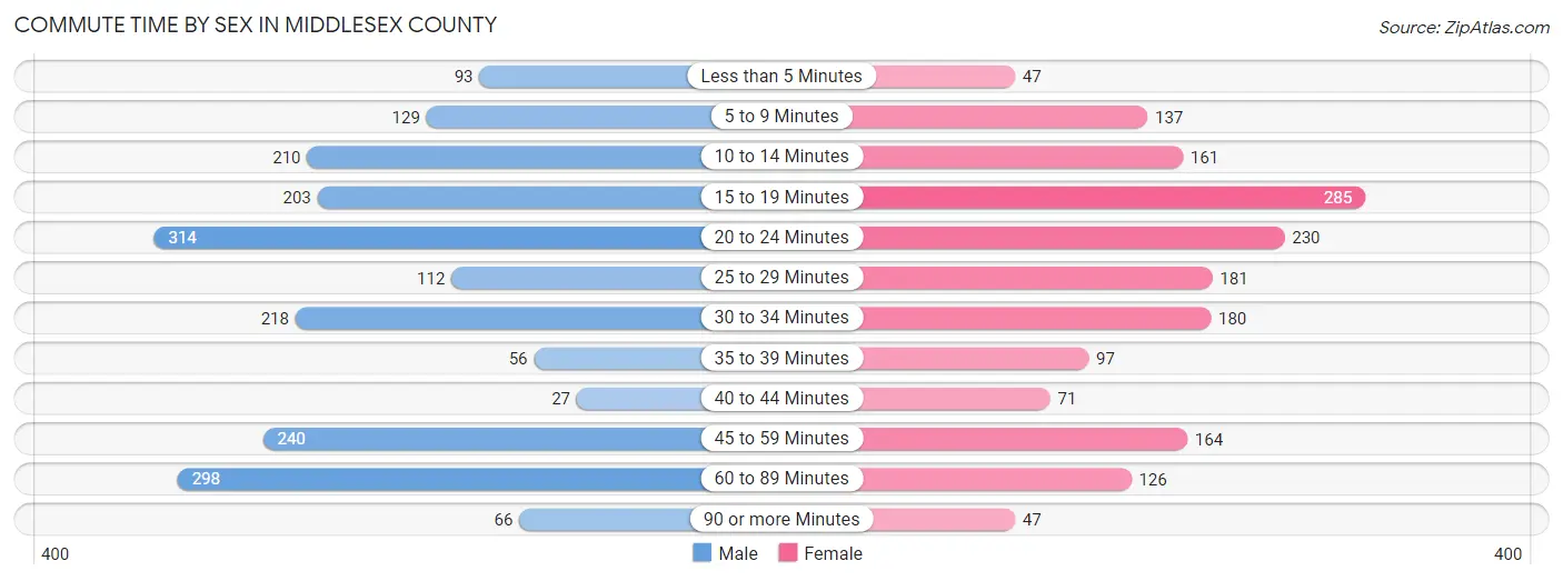 Commute Time by Sex in Middlesex County