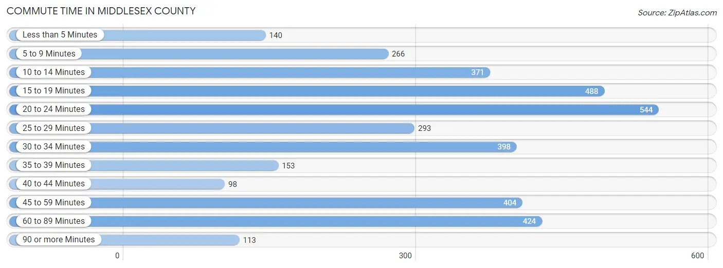 Commute Time in Middlesex County