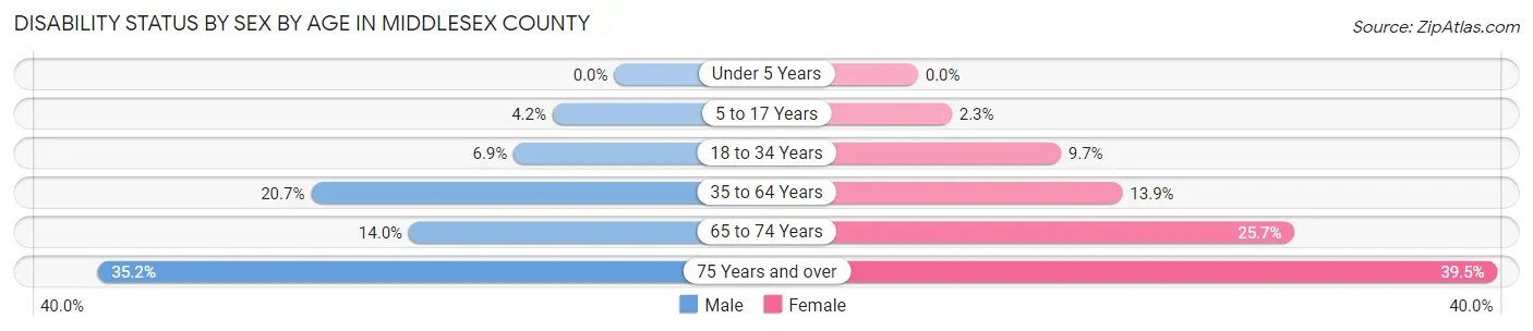 Disability Status by Sex by Age in Middlesex County