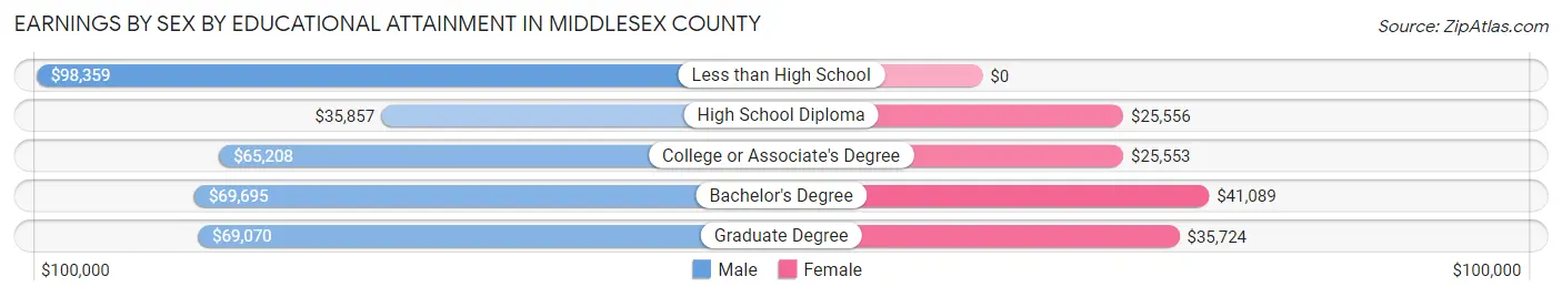 Earnings by Sex by Educational Attainment in Middlesex County
