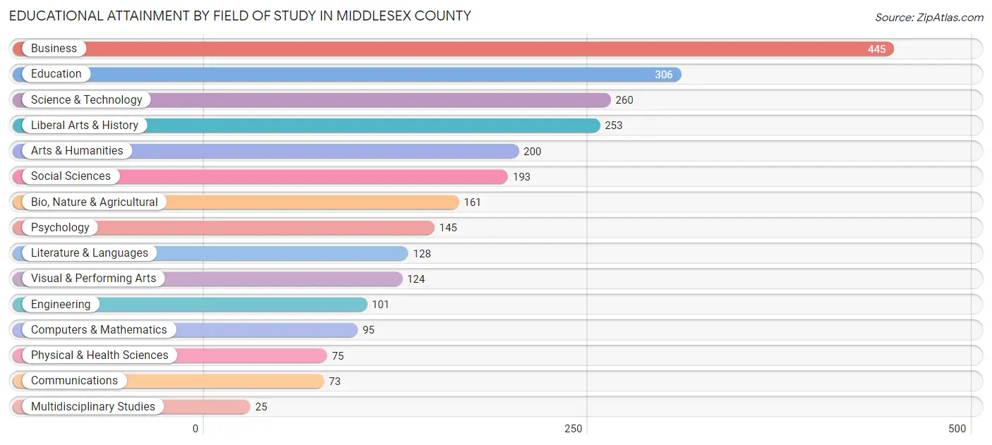 Educational Attainment by Field of Study in Middlesex County