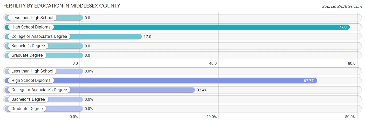 Female Fertility by Education Attainment in Middlesex County