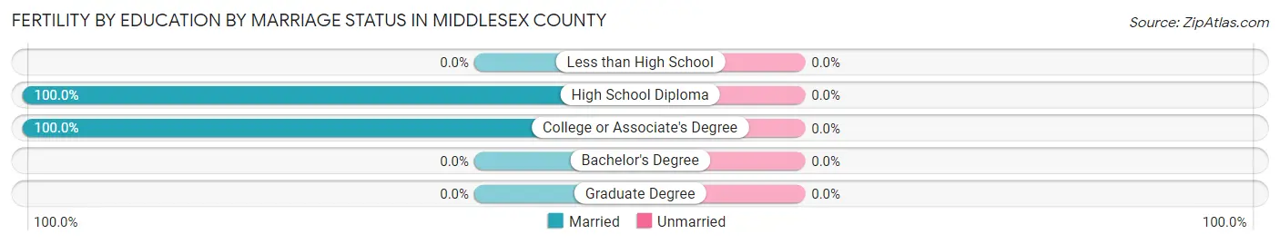 Female Fertility by Education by Marriage Status in Middlesex County