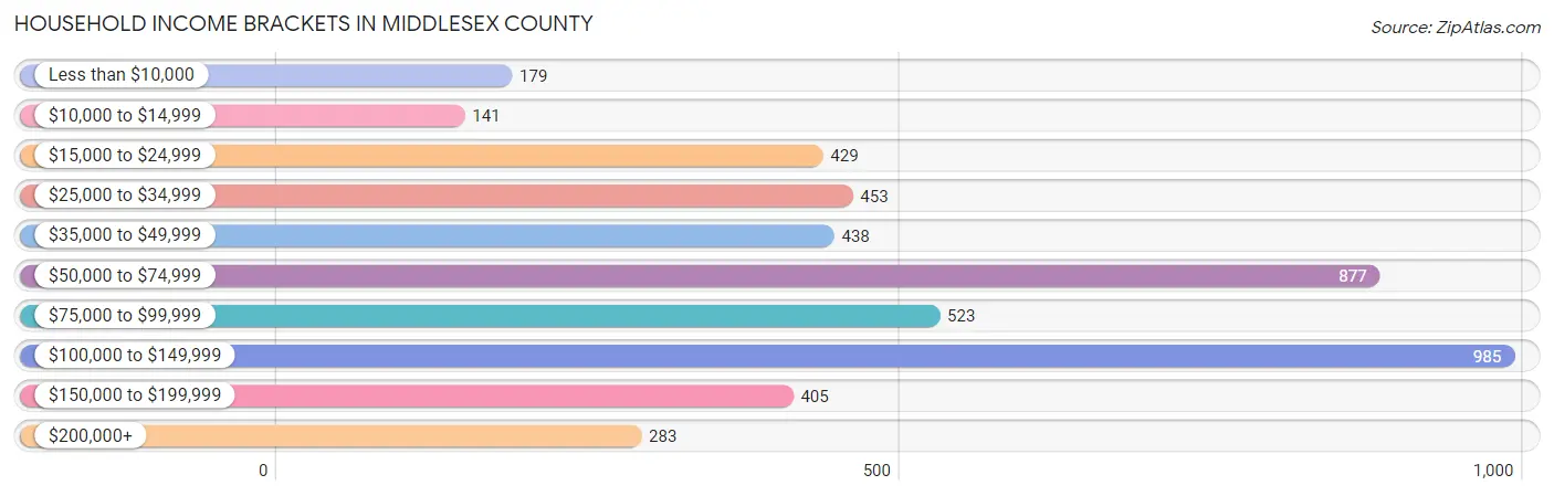 Household Income Brackets in Middlesex County