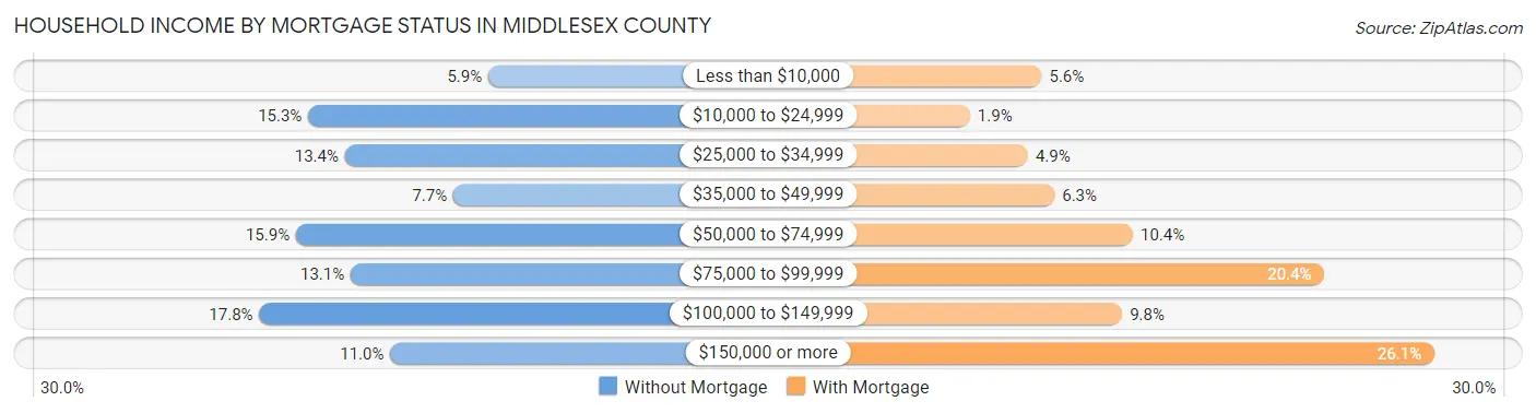 Household Income by Mortgage Status in Middlesex County
