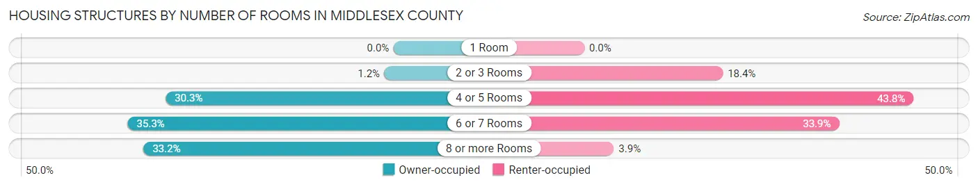 Housing Structures by Number of Rooms in Middlesex County