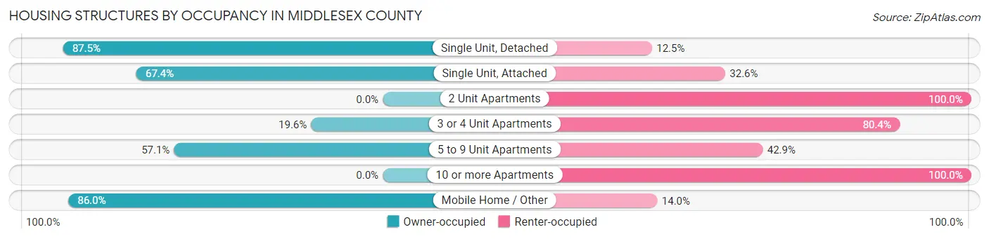 Housing Structures by Occupancy in Middlesex County