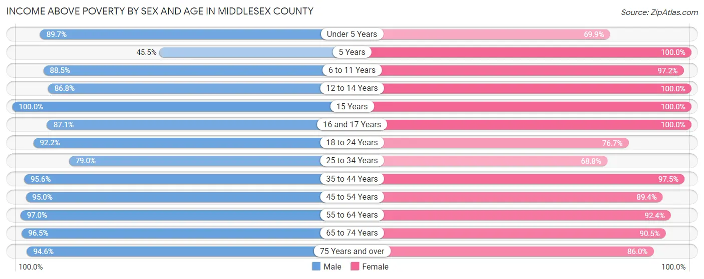 Income Above Poverty by Sex and Age in Middlesex County