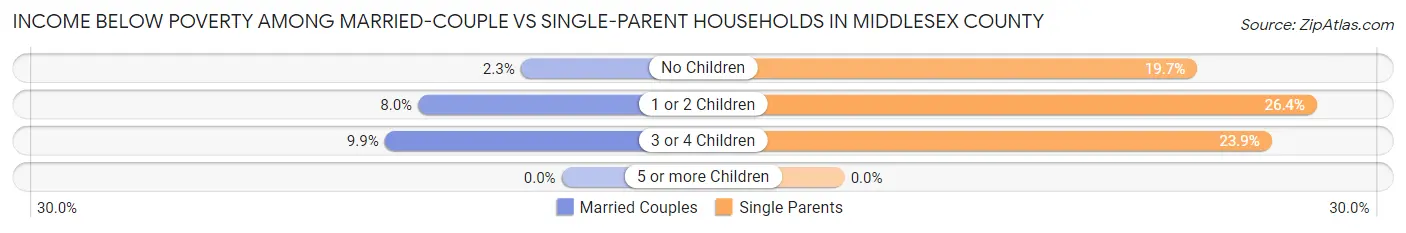 Income Below Poverty Among Married-Couple vs Single-Parent Households in Middlesex County
