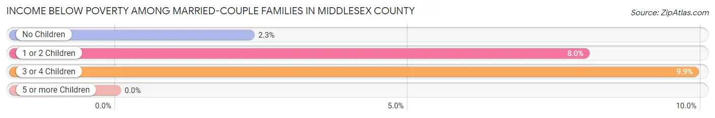 Income Below Poverty Among Married-Couple Families in Middlesex County