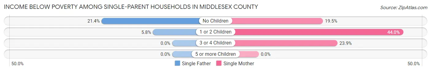 Income Below Poverty Among Single-Parent Households in Middlesex County