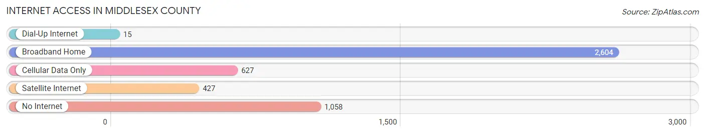 Internet Access in Middlesex County