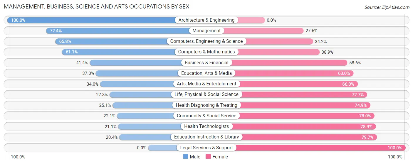 Management, Business, Science and Arts Occupations by Sex in Middlesex County