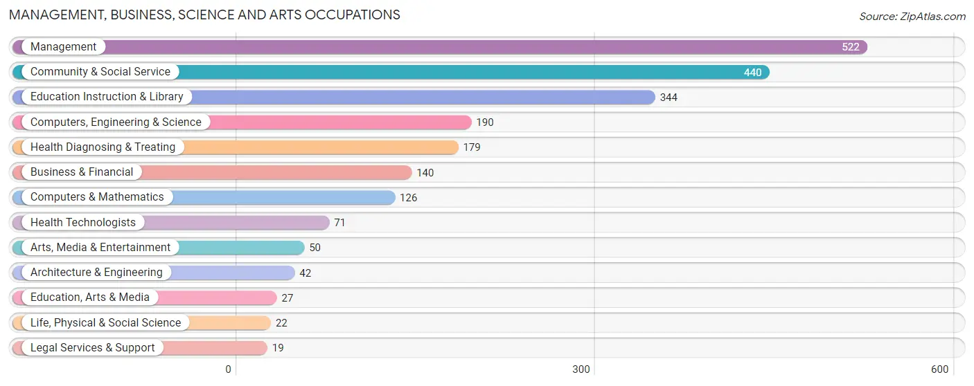 Management, Business, Science and Arts Occupations in Middlesex County