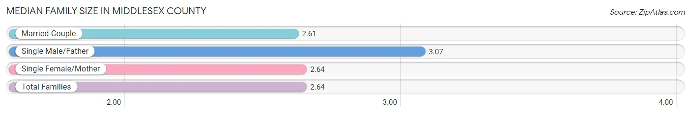 Median Family Size in Middlesex County