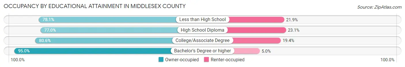 Occupancy by Educational Attainment in Middlesex County