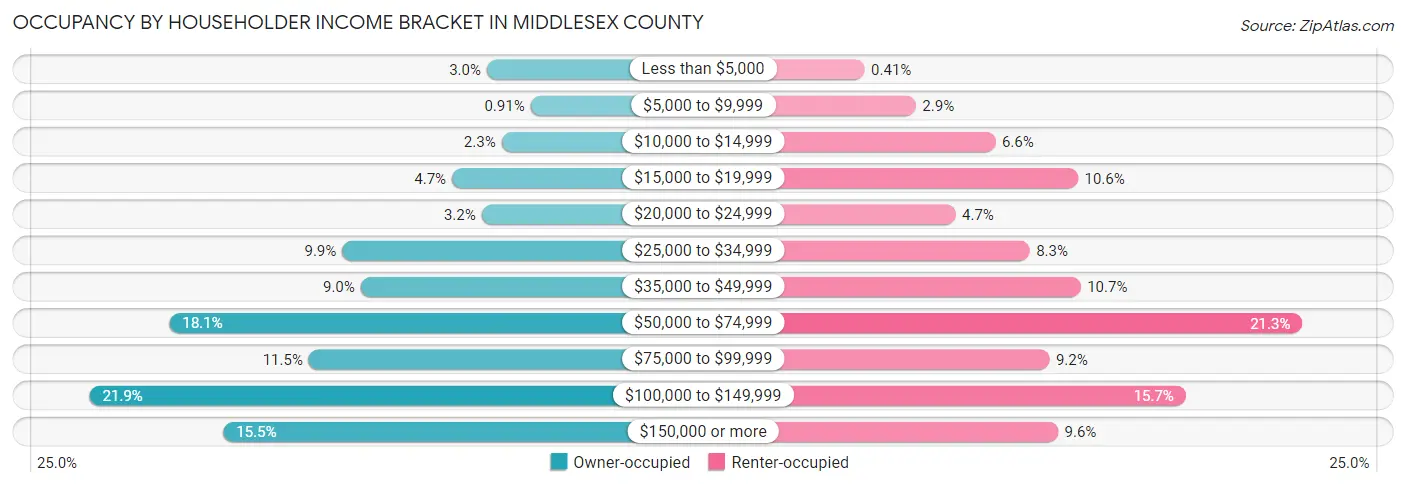 Occupancy by Householder Income Bracket in Middlesex County