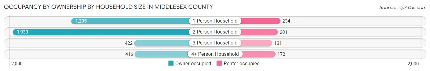 Occupancy by Ownership by Household Size in Middlesex County
