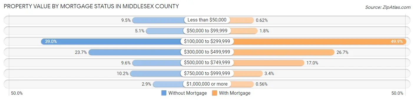 Property Value by Mortgage Status in Middlesex County
