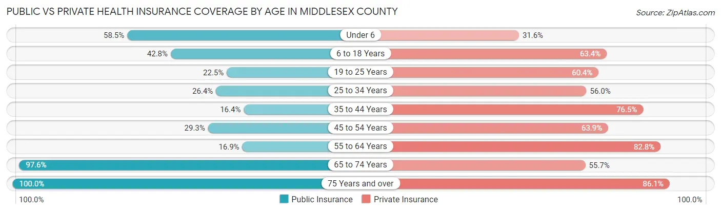 Public vs Private Health Insurance Coverage by Age in Middlesex County