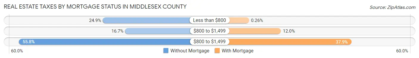 Real Estate Taxes by Mortgage Status in Middlesex County