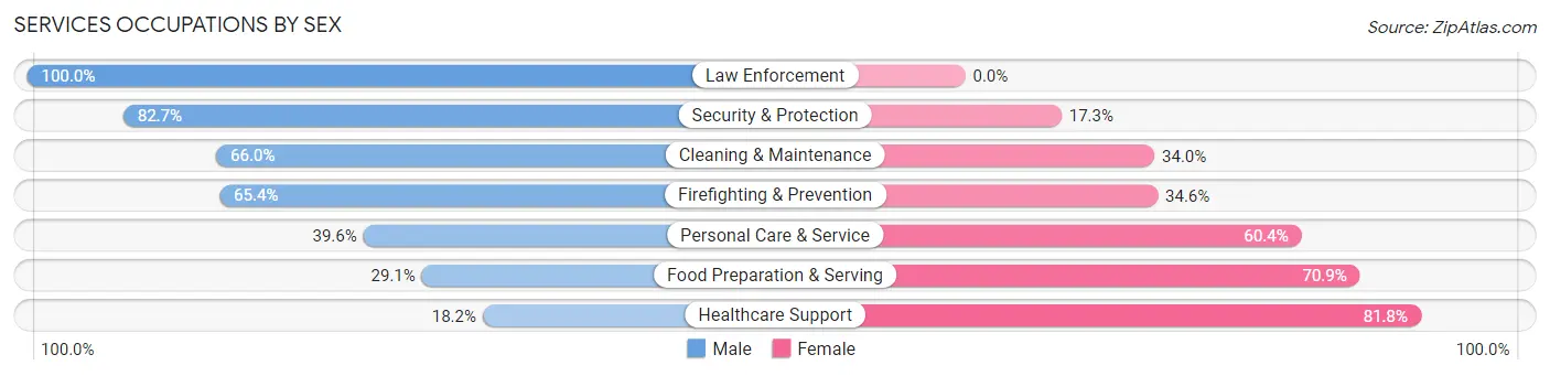 Services Occupations by Sex in Middlesex County