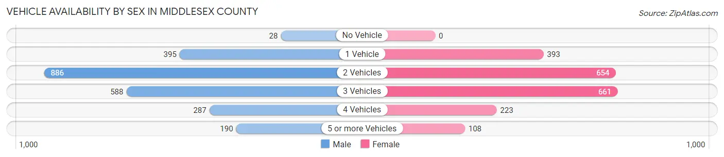 Vehicle Availability by Sex in Middlesex County