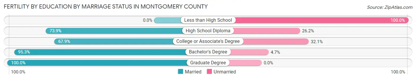 Female Fertility by Education by Marriage Status in Montgomery County