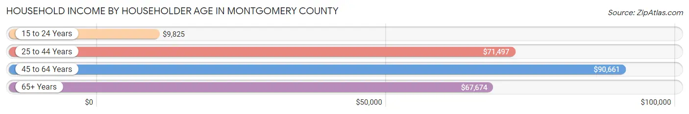 Household Income by Householder Age in Montgomery County
