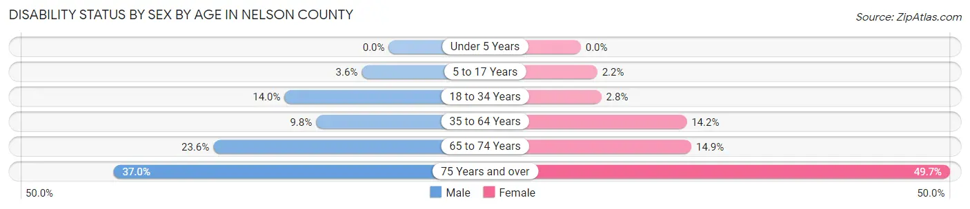 Disability Status by Sex by Age in Nelson County