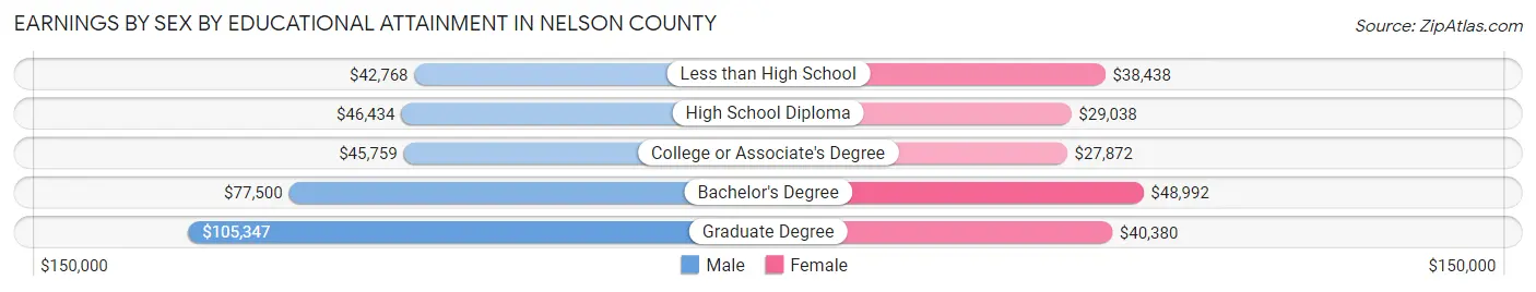 Earnings by Sex by Educational Attainment in Nelson County