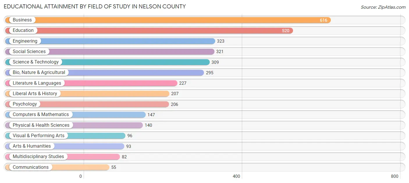 Educational Attainment by Field of Study in Nelson County