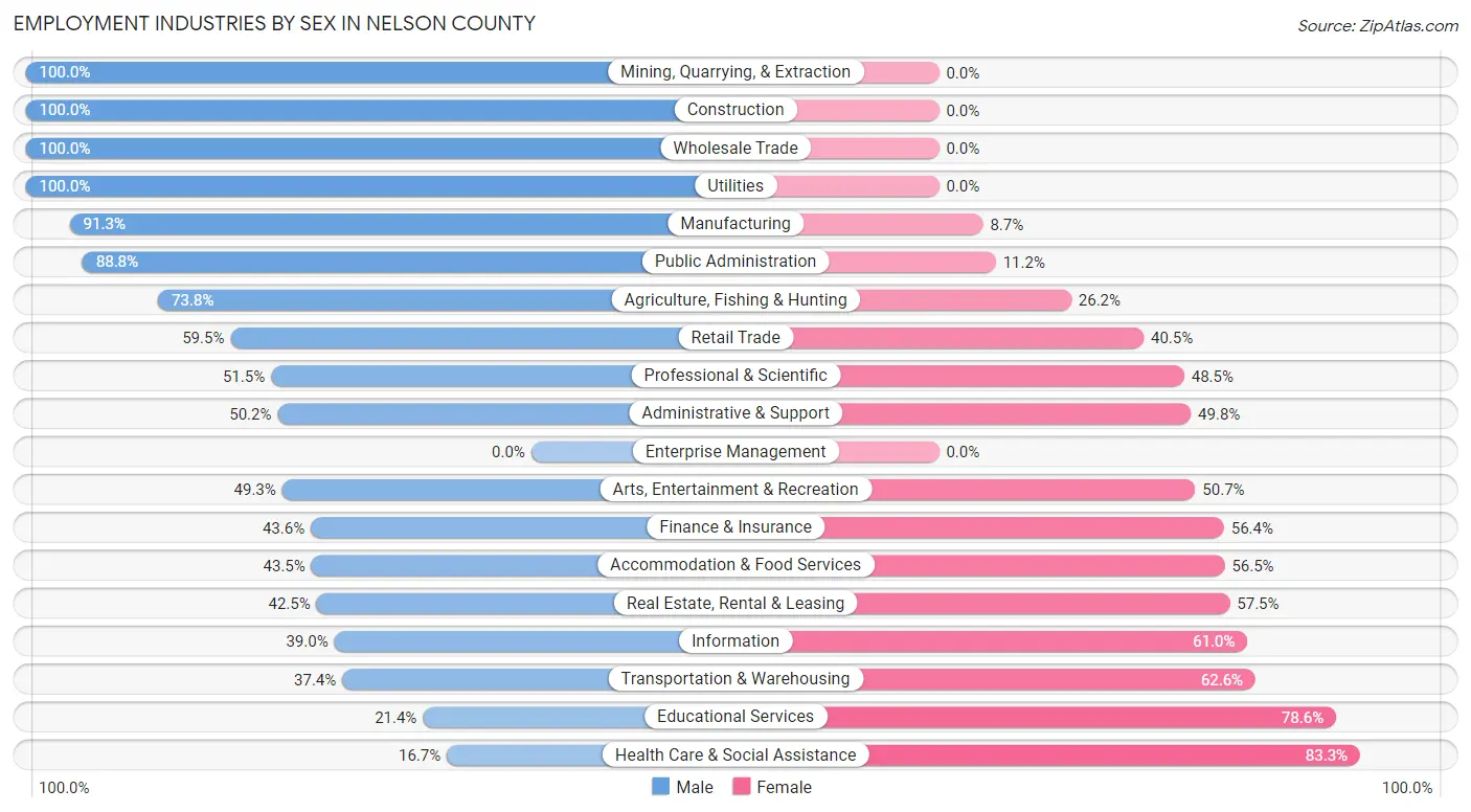 Employment Industries by Sex in Nelson County