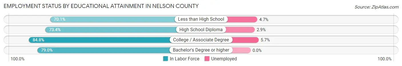Employment Status by Educational Attainment in Nelson County