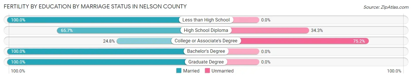 Female Fertility by Education by Marriage Status in Nelson County
