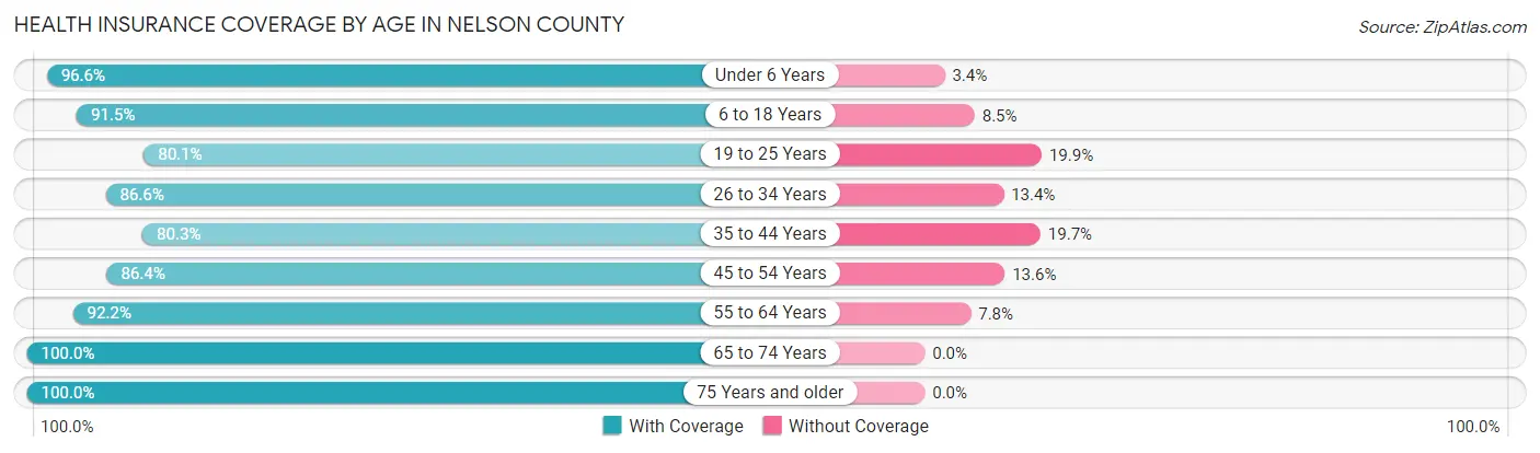 Health Insurance Coverage by Age in Nelson County