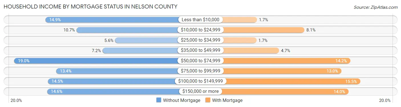 Household Income by Mortgage Status in Nelson County