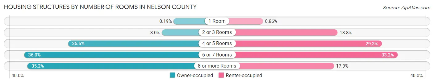 Housing Structures by Number of Rooms in Nelson County