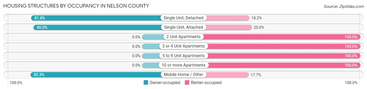 Housing Structures by Occupancy in Nelson County