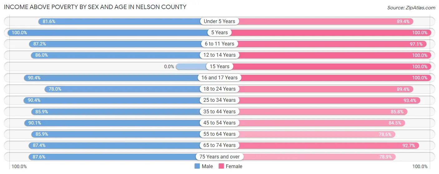 Income Above Poverty by Sex and Age in Nelson County