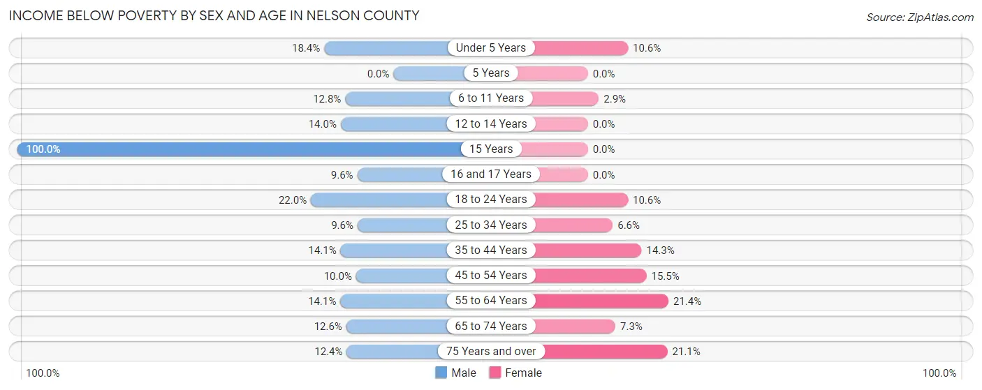 Income Below Poverty by Sex and Age in Nelson County