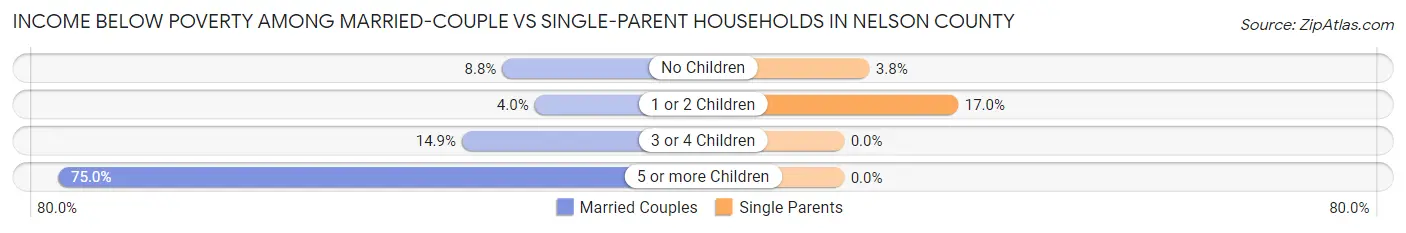 Income Below Poverty Among Married-Couple vs Single-Parent Households in Nelson County