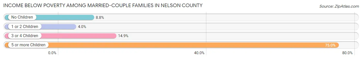 Income Below Poverty Among Married-Couple Families in Nelson County